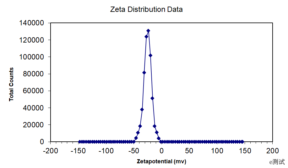 电位分析|电位分析仪|zeta电位分析仪|电位分析法的-e